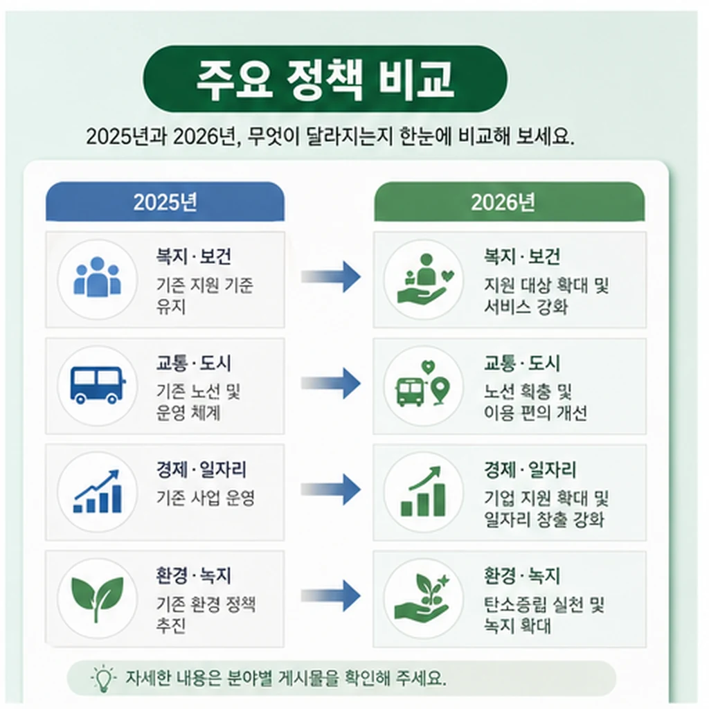 천안시 2026 주요 정책 비교를 보여주는 본문 이미지