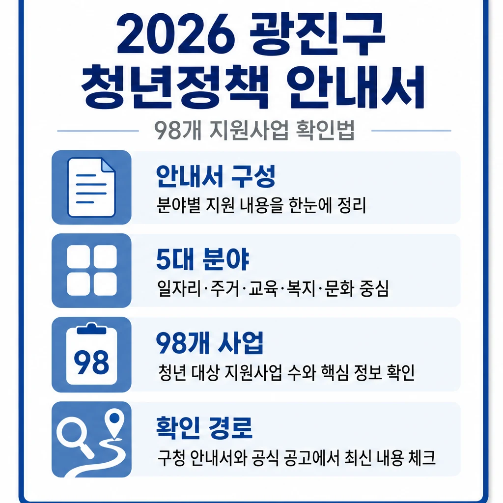 2026 광진구 청년정책 안내서 구성과 5대 분야 요약 카드